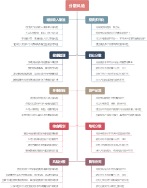 分散风险