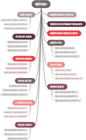 概算指标