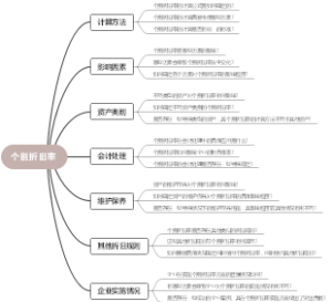 个别折旧率