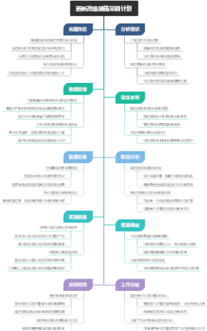 更新改造措施项目计划