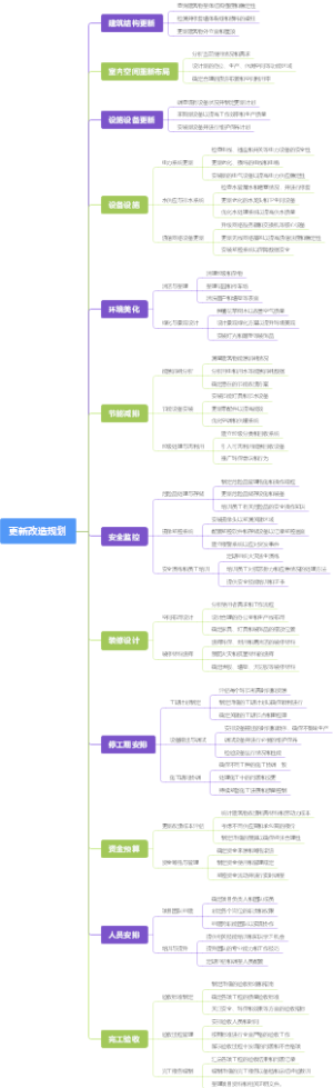 更新改造规划