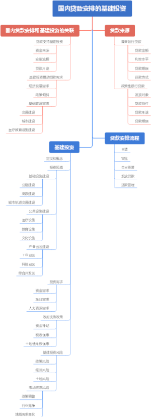 国内贷款安排的基建投资