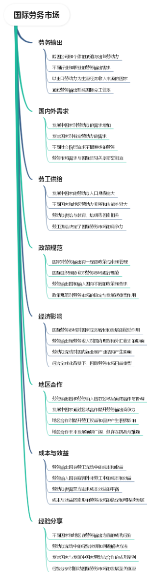 国际劳务市场