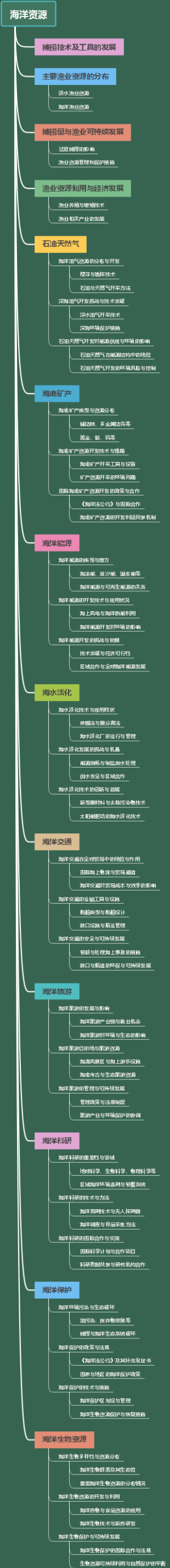 海洋资源