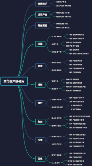 交付生产或使用