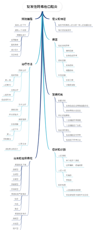 复发性阿弗他口腔炎