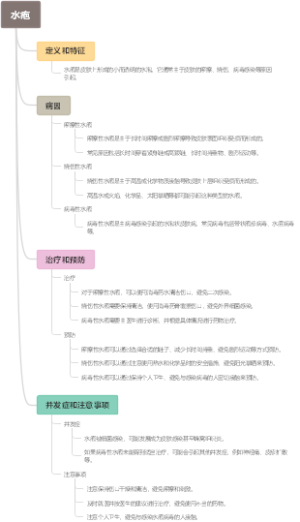 水疱
