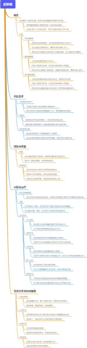 皮肤癌