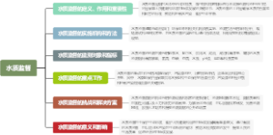 水质监督