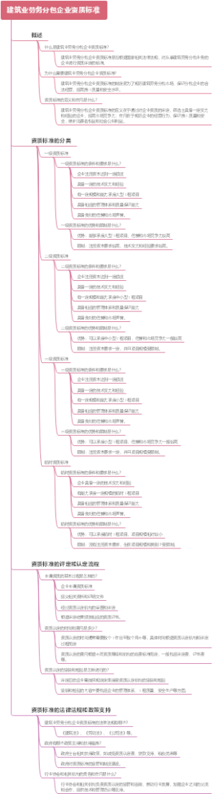 建筑业劳务分包企业资质标准