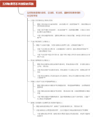 五权制度在不同国家的实践