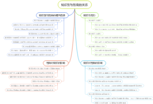 知识型与智商的关系