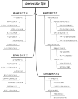 现象学的历史背景