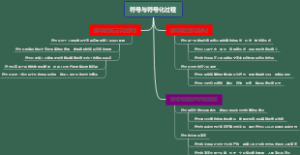 符号与符号化过程