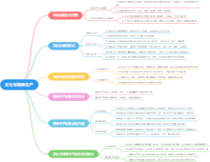 文化与精神生产
