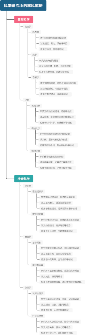 科学研究中的学科范畴