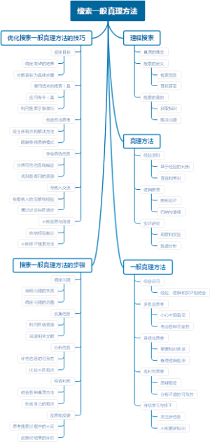 搜索一般真理方法
