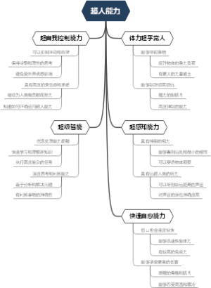 超人能力