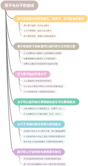 原子与分子的组成