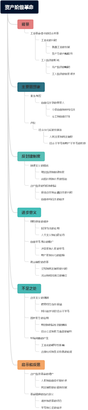资产阶级革命