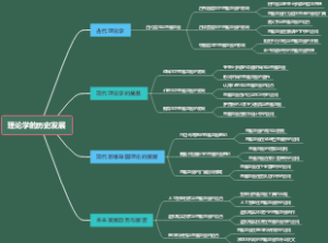 理论学的历史发展