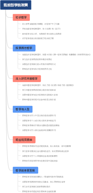 我的哲学的发展