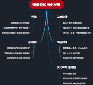 现象论的历史发展