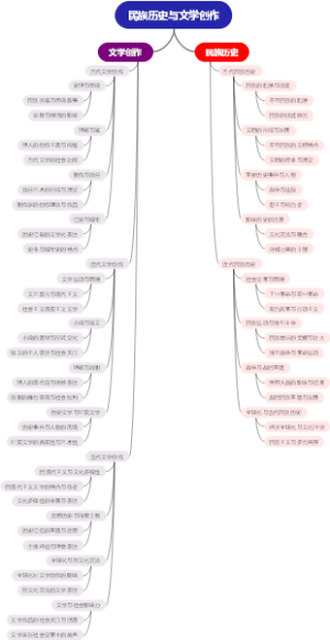 民族历史与文学创作