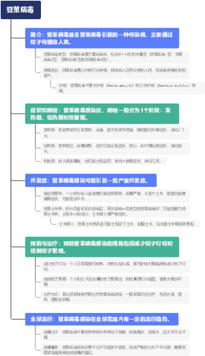 登革病毒