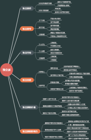独立派