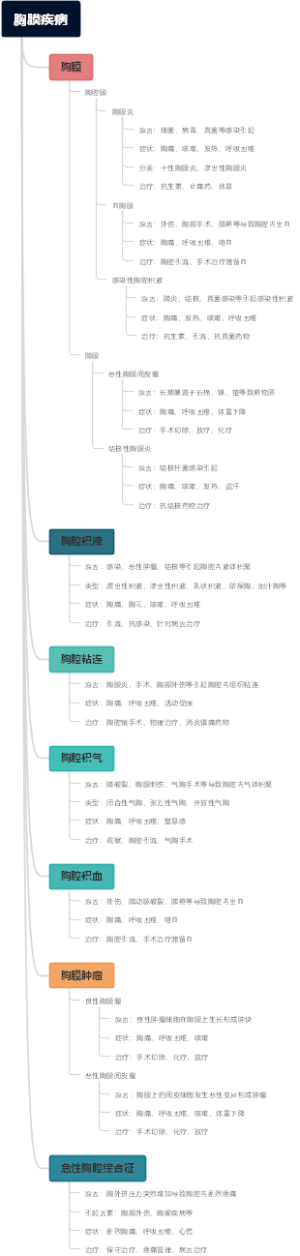 胸膜疾病