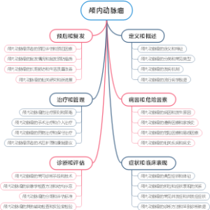 颅内动脉瘤