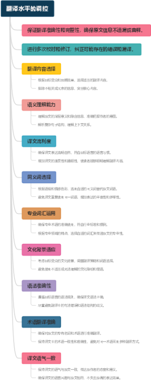 翻译水平的调控