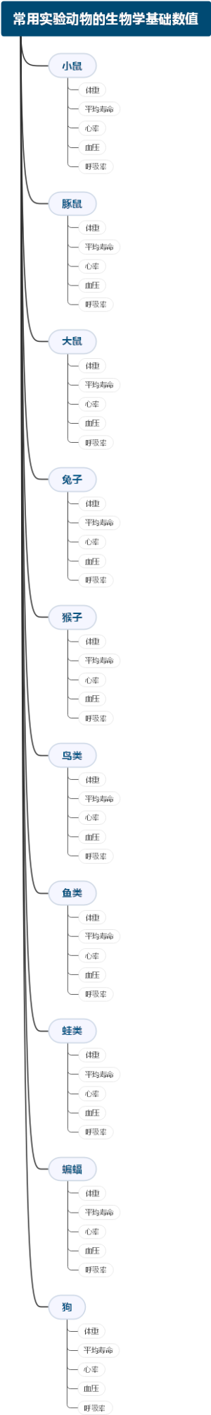 常用实验动物的生物学基础数值