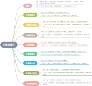 八脉交会穴