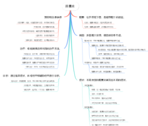 胆囊炎