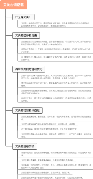 艾灸古语记载