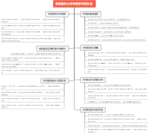 安徽医科大学中药学考研科目