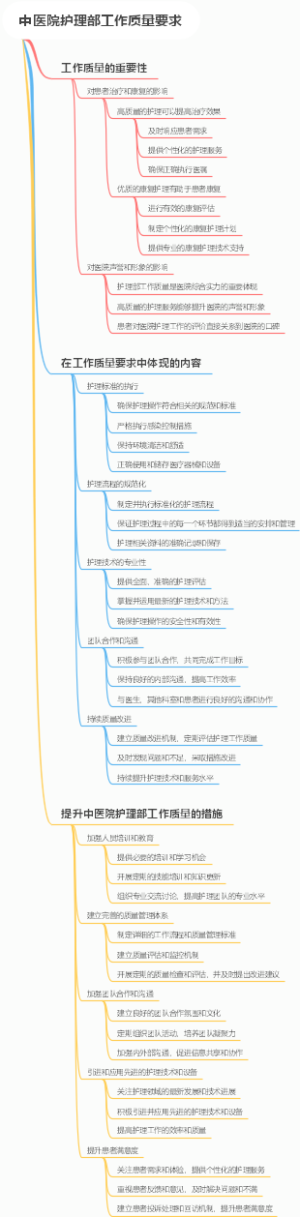 中医院护理部工作质量要求