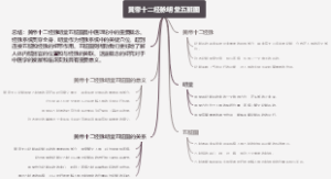 黄帝十二经脉明堂五脏图