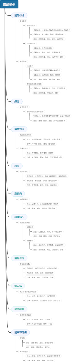 腕部损伤