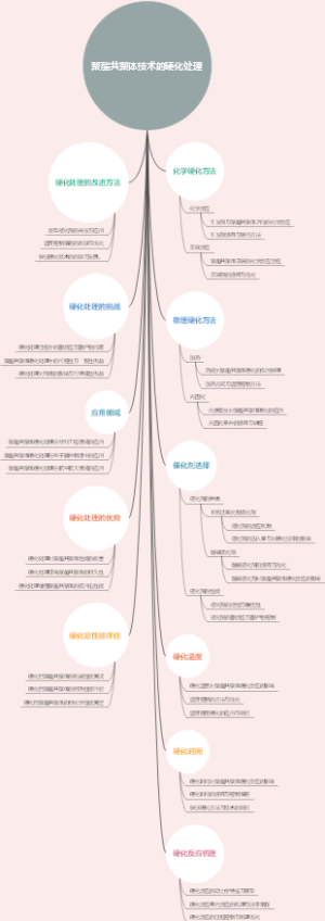聚酯共聚体技术的硬化处理