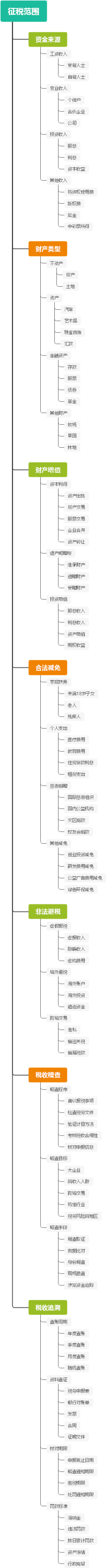征税范围