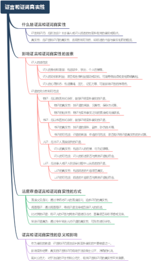 证言和证词真实性