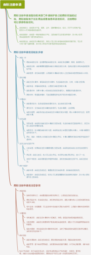 商标注册申请