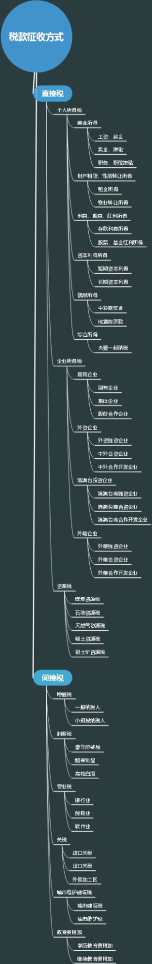 税款征收方式