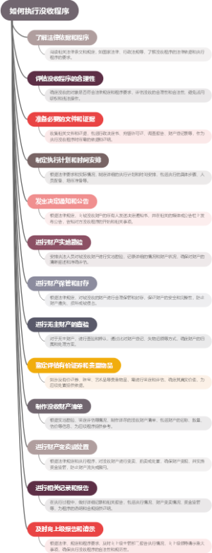 如何执行没收程序