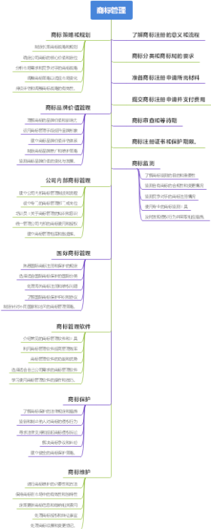 商标管理