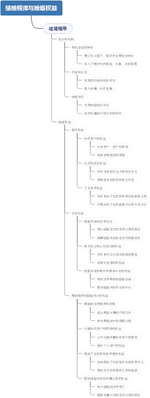 结婚程序与婚姻权益