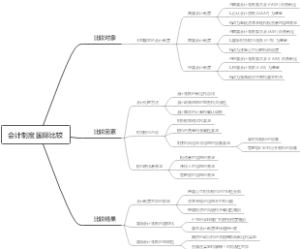会计制度国际比较